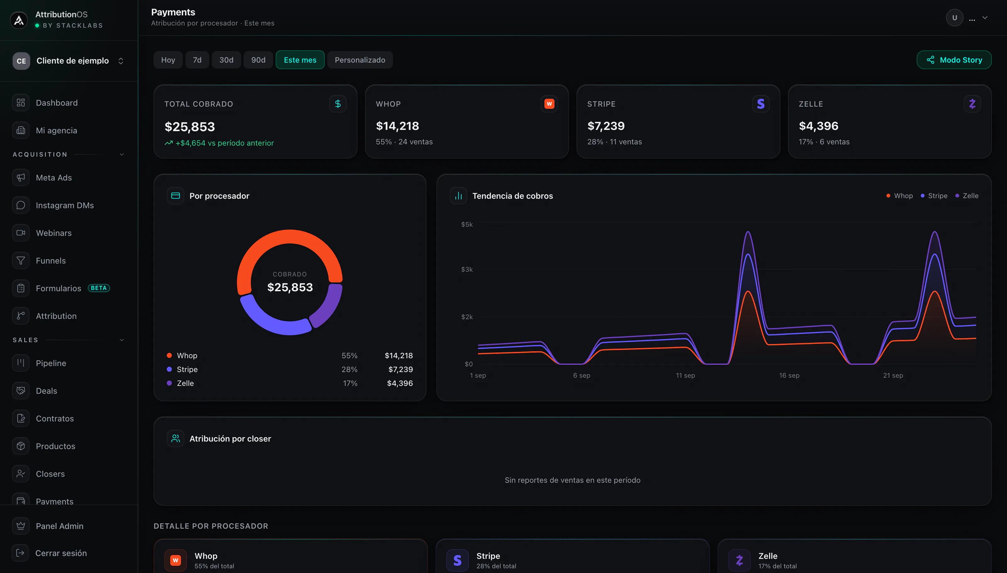 Pantalla real de Payments con distribución por procesador y gráfica de tendencia de cobros; datos de demostración.